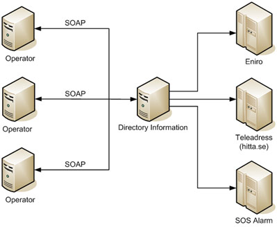 Leissner DI - Directory Information