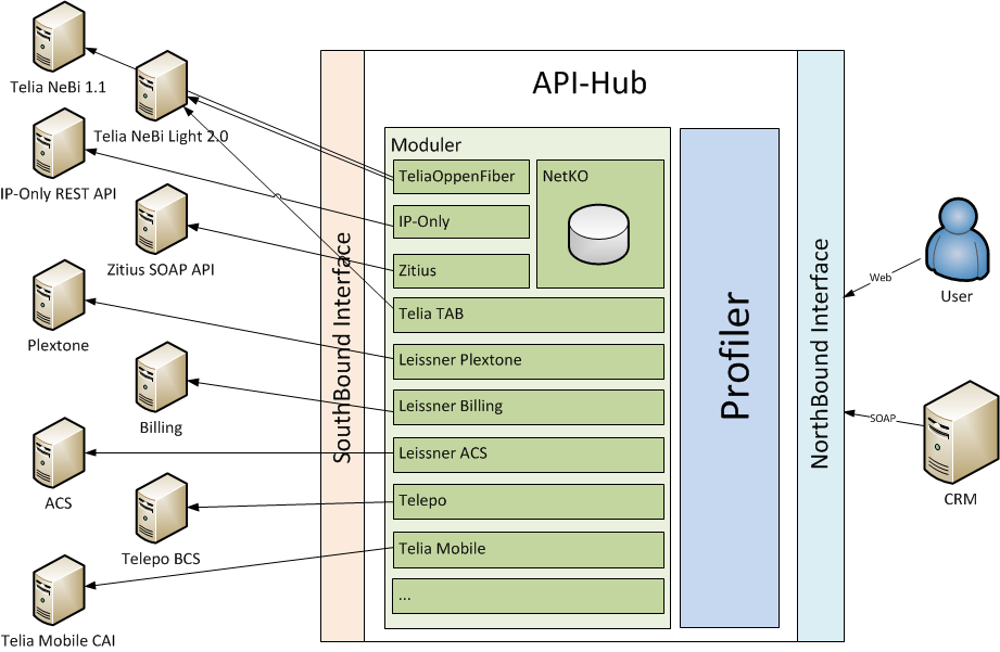 Leissner API-Hub