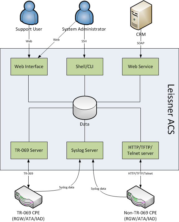 Leissner ACS