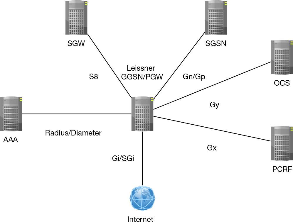 Leissner PGW/GGSN