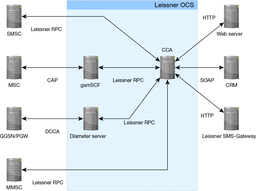 Leissner OCS