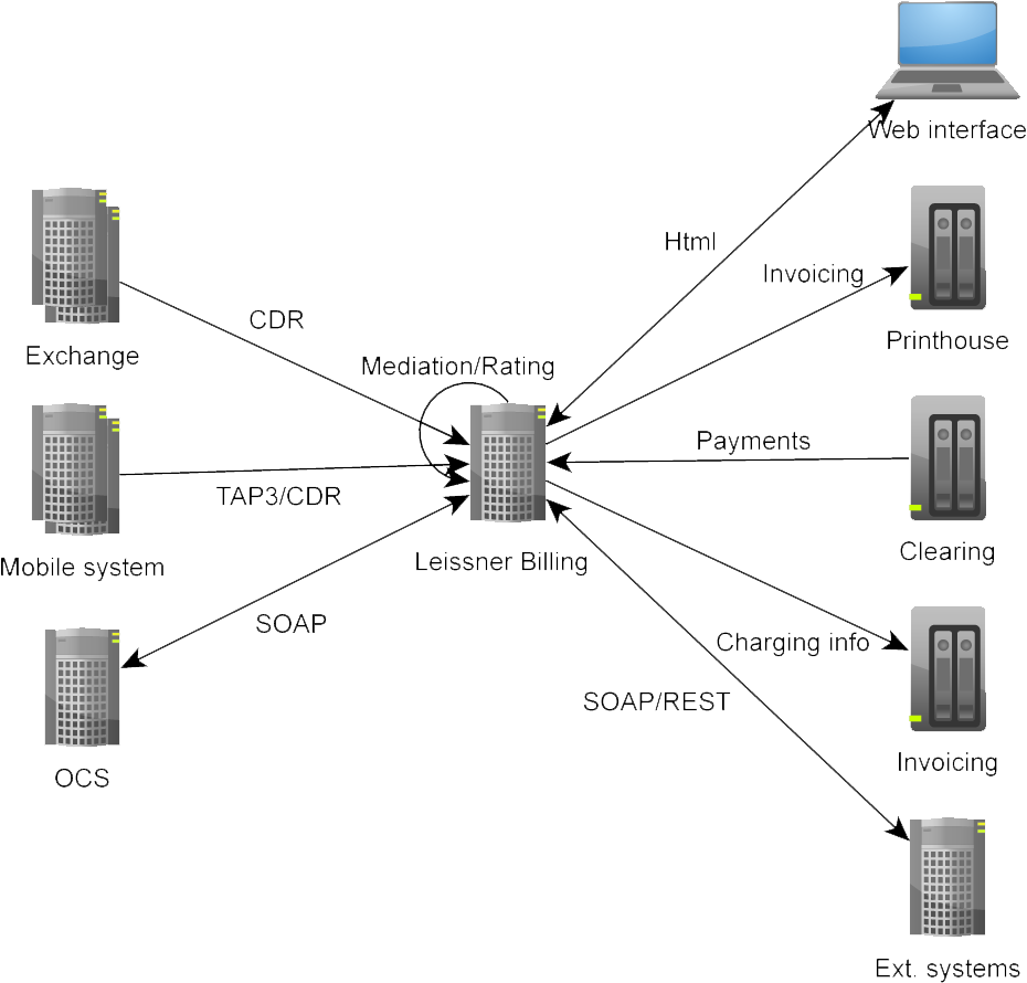 Billing schematics