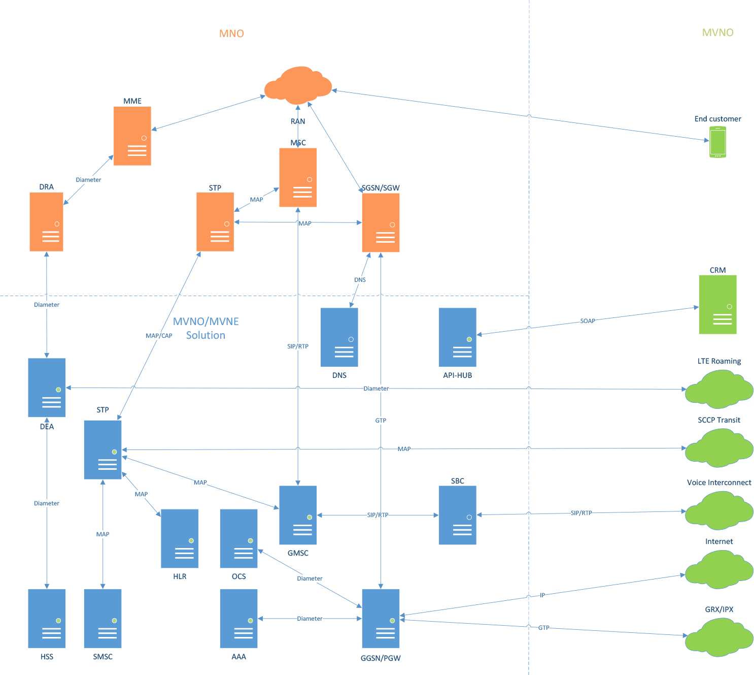 MVNO MVNE Solution schematics MVNO MVNE Solution schematics