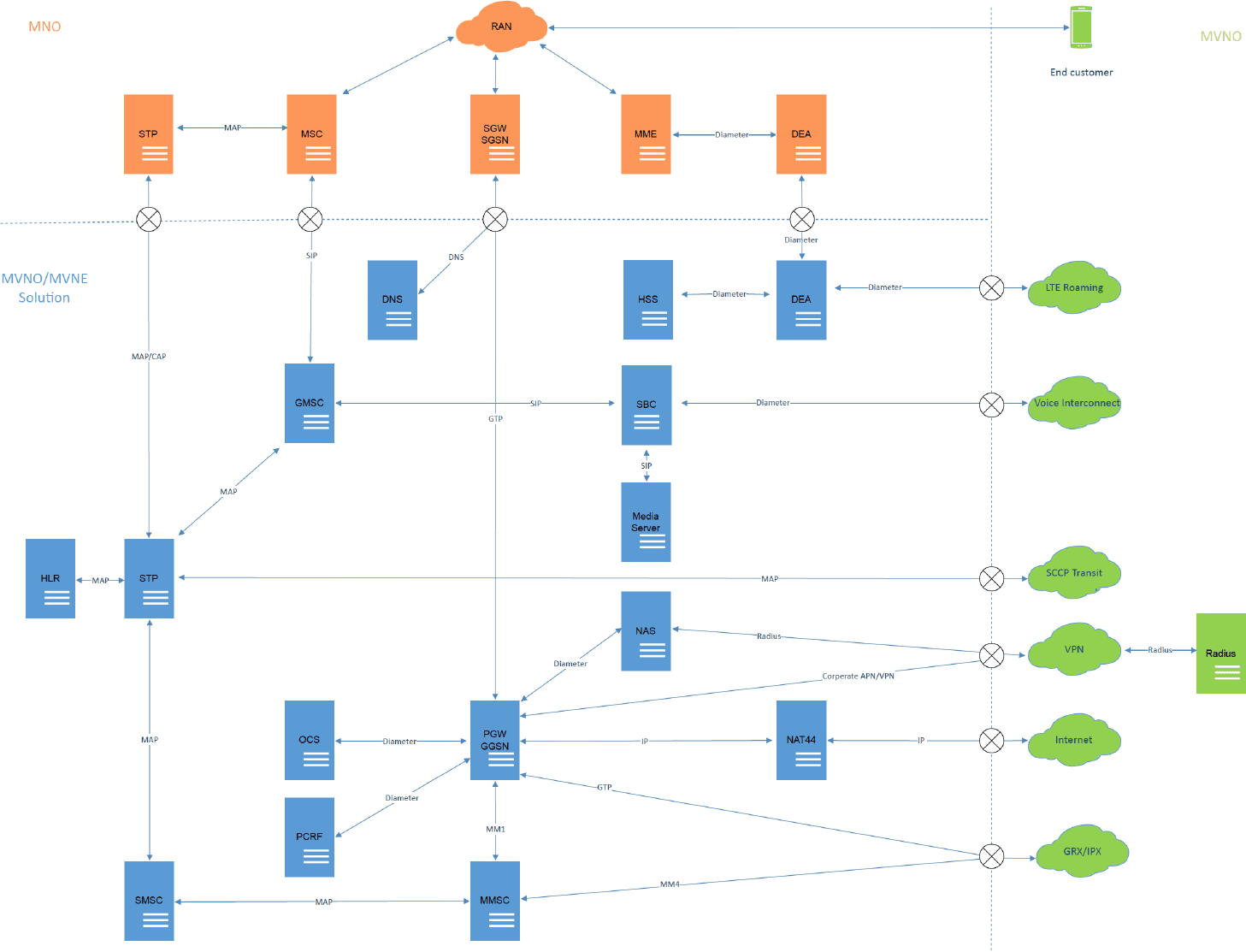 MVNO SaaS