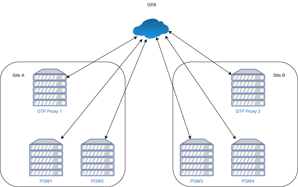 Leissner GTP-Proxy